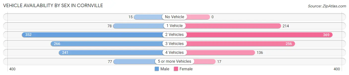Vehicle Availability by Sex in Cornville