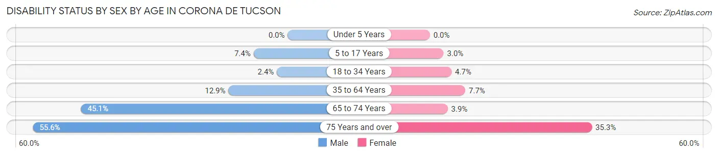 Disability Status by Sex by Age in Corona de Tucson