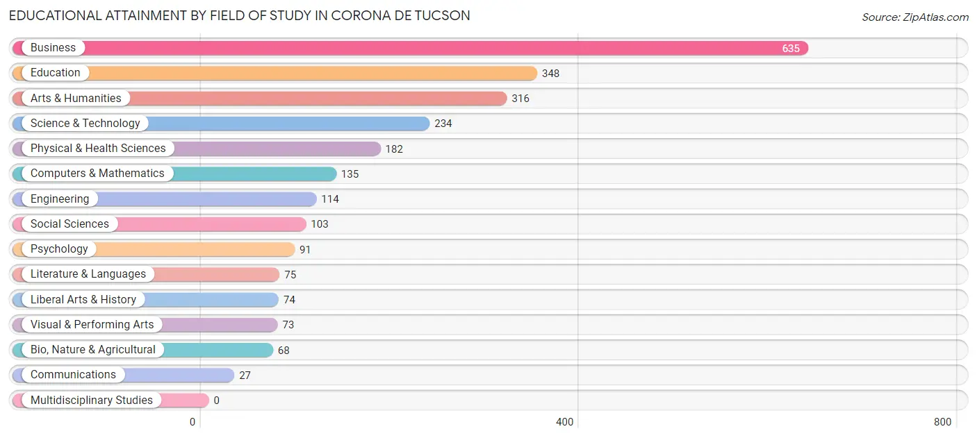 Educational Attainment by Field of Study in Corona de Tucson