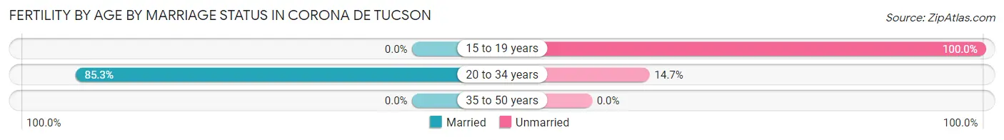 Female Fertility by Age by Marriage Status in Corona de Tucson