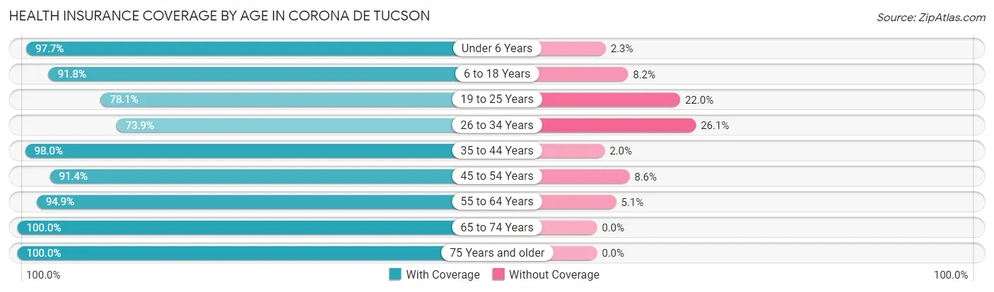 Health Insurance Coverage by Age in Corona de Tucson