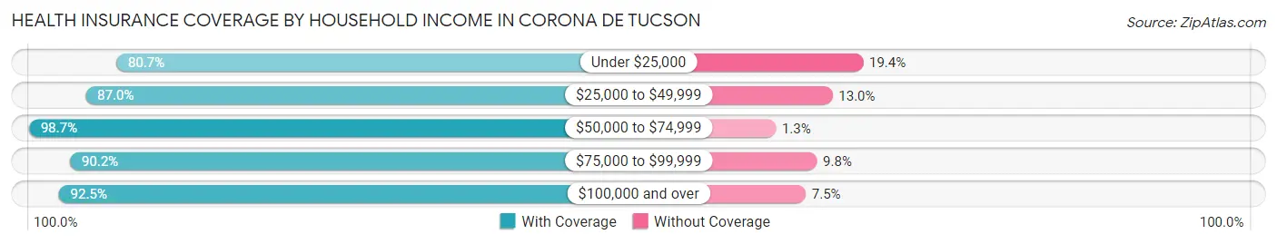 Health Insurance Coverage by Household Income in Corona de Tucson