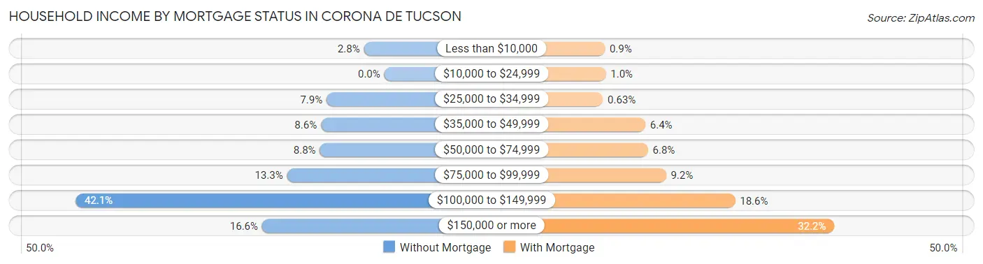 Household Income by Mortgage Status in Corona de Tucson