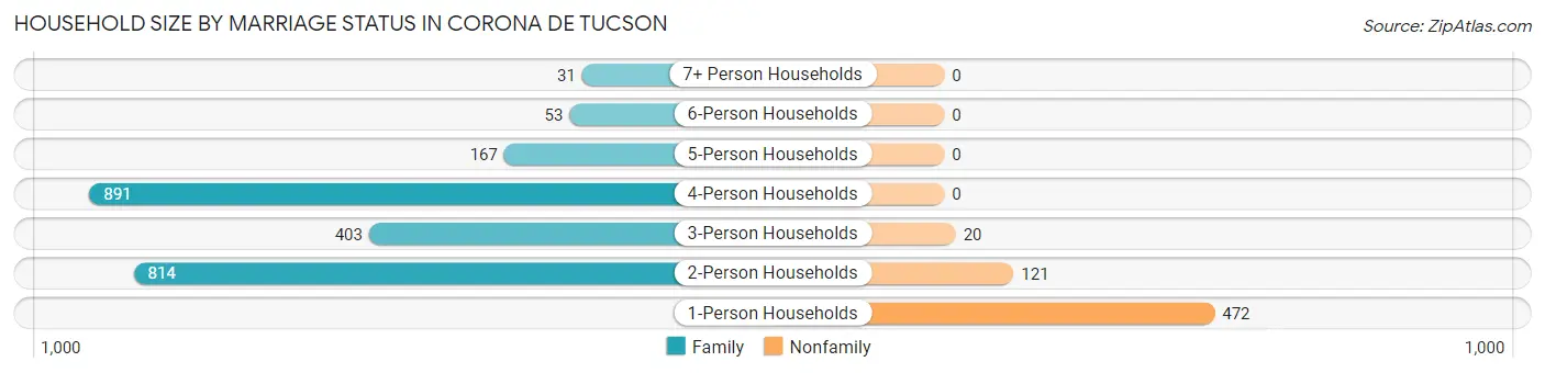 Household Size by Marriage Status in Corona de Tucson