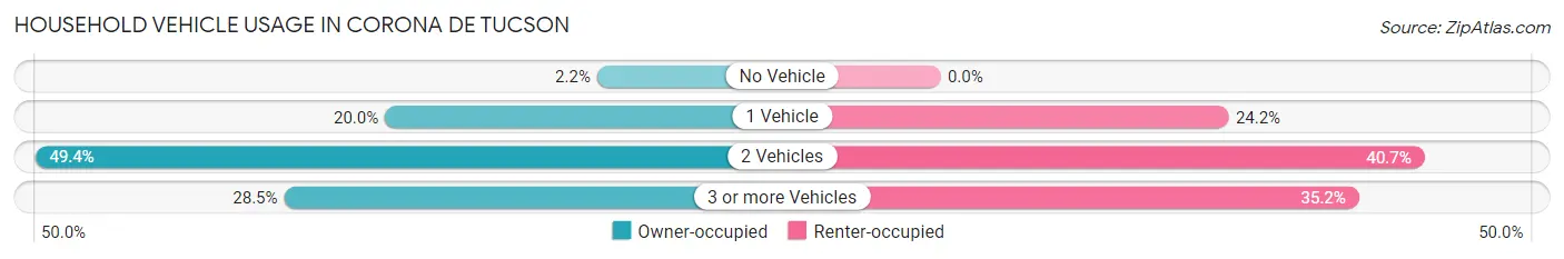 Household Vehicle Usage in Corona de Tucson