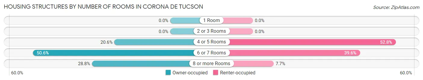 Housing Structures by Number of Rooms in Corona de Tucson