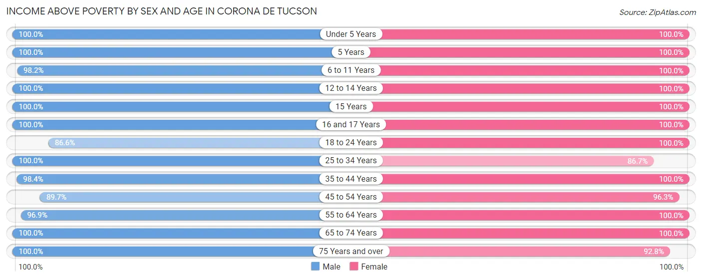 Income Above Poverty by Sex and Age in Corona de Tucson