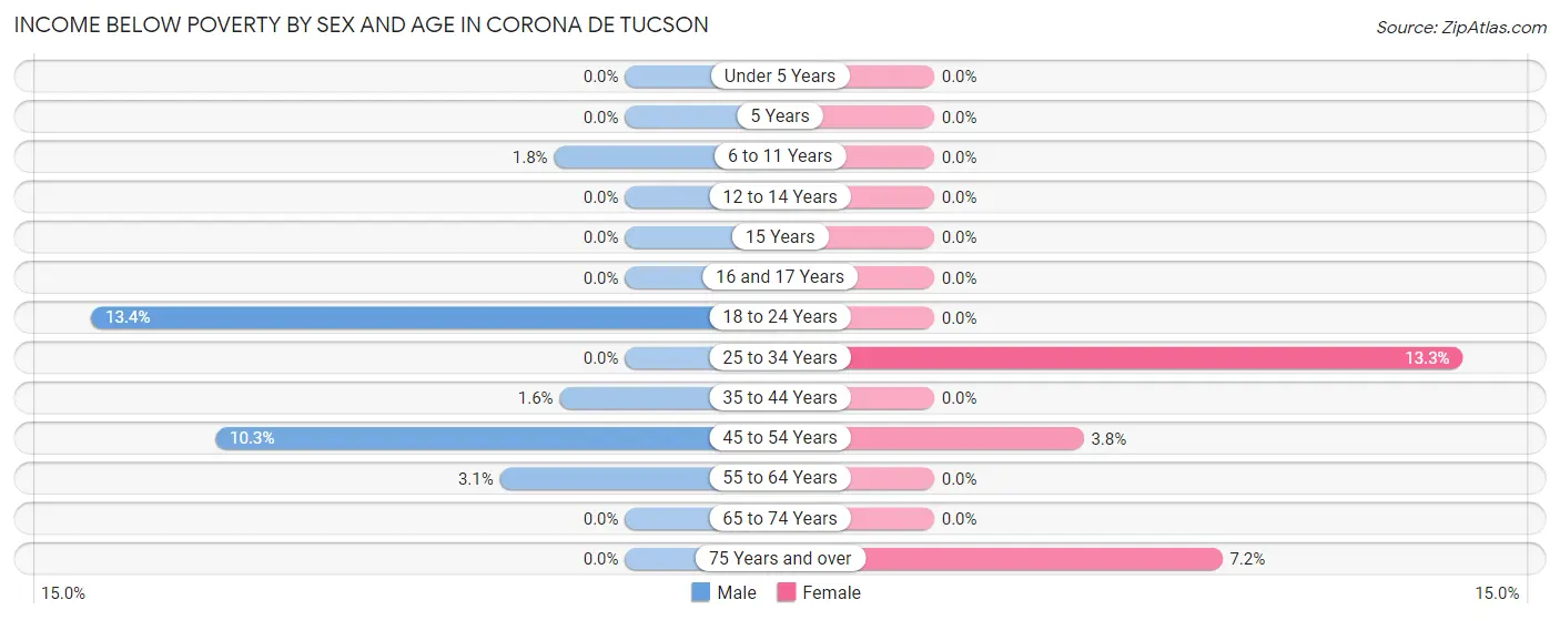 Income Below Poverty by Sex and Age in Corona de Tucson