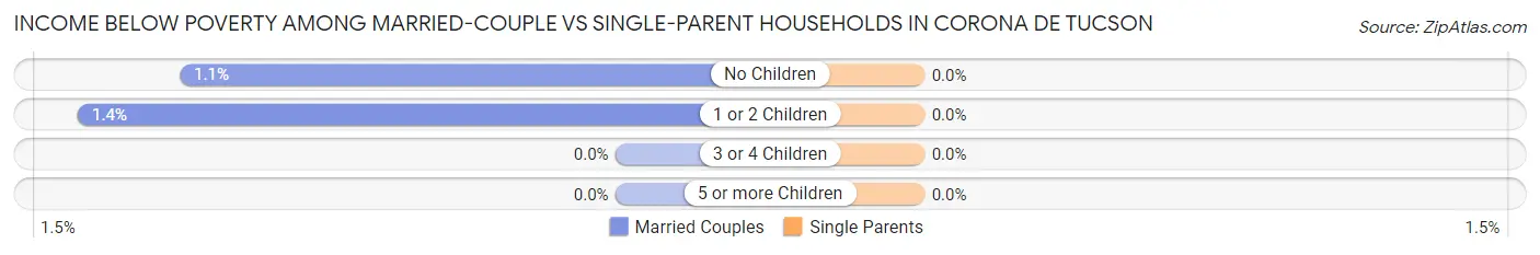 Income Below Poverty Among Married-Couple vs Single-Parent Households in Corona de Tucson