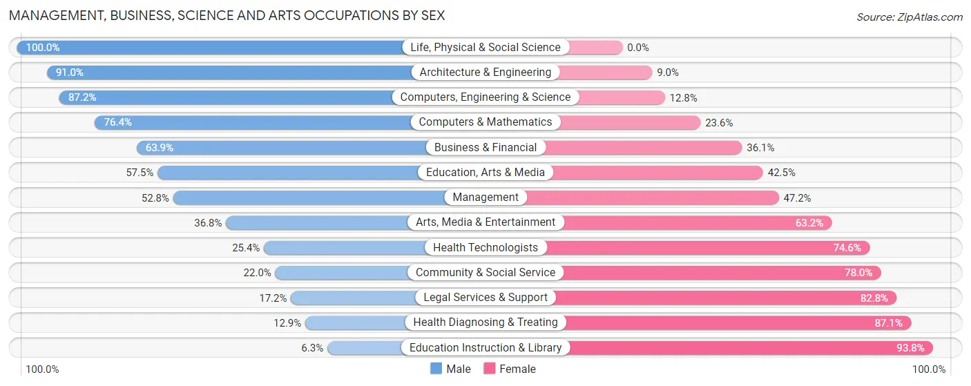 Management, Business, Science and Arts Occupations by Sex in Corona de Tucson