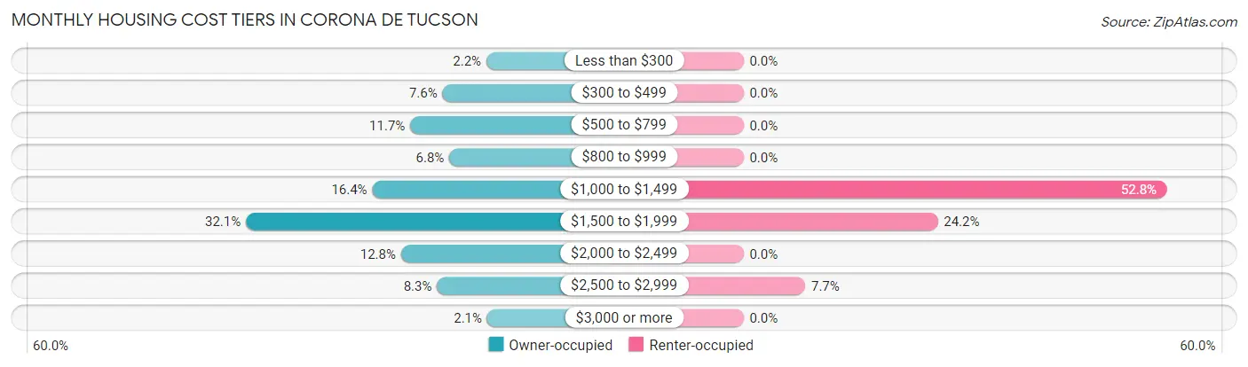 Monthly Housing Cost Tiers in Corona de Tucson