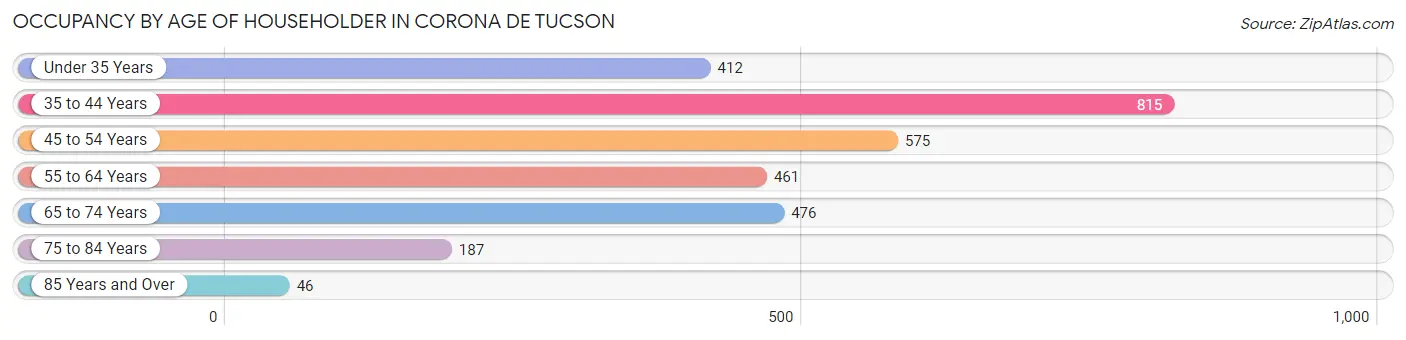 Occupancy by Age of Householder in Corona de Tucson