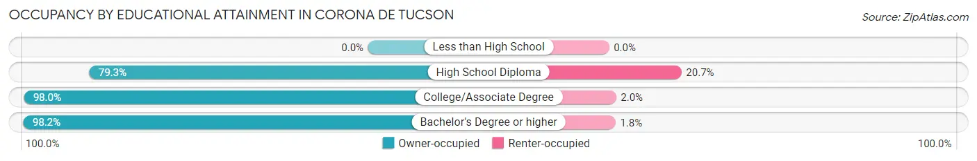Occupancy by Educational Attainment in Corona de Tucson