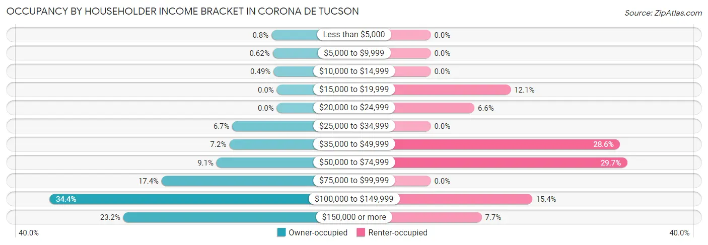 Occupancy by Householder Income Bracket in Corona de Tucson