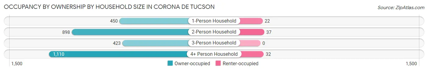 Occupancy by Ownership by Household Size in Corona de Tucson