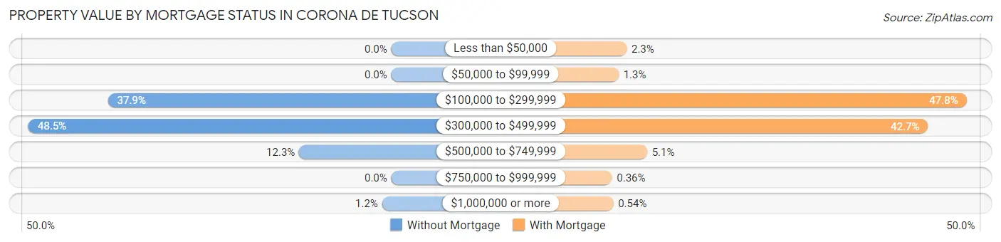 Property Value by Mortgage Status in Corona de Tucson