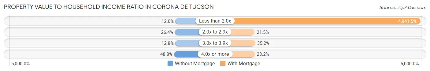 Property Value to Household Income Ratio in Corona de Tucson