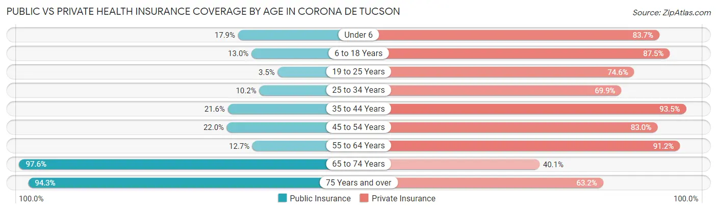 Public vs Private Health Insurance Coverage by Age in Corona de Tucson