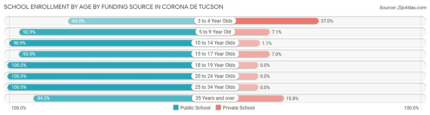 School Enrollment by Age by Funding Source in Corona de Tucson