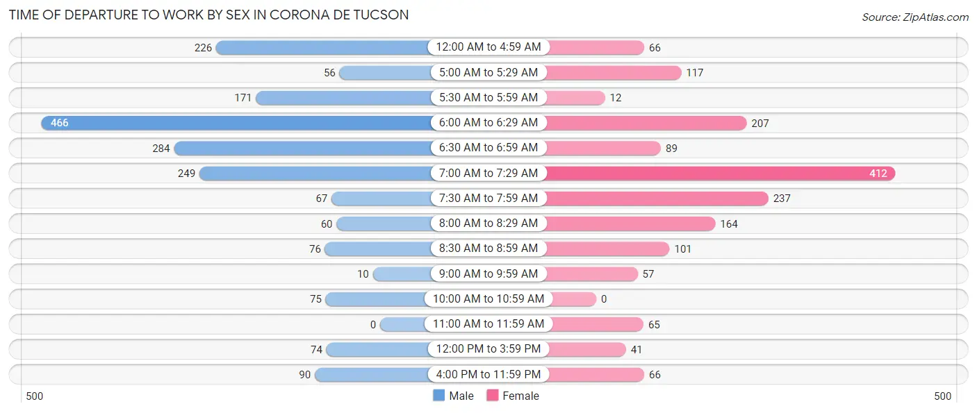 Time of Departure to Work by Sex in Corona de Tucson
