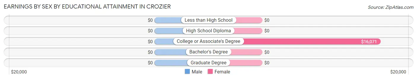 Earnings by Sex by Educational Attainment in Crozier