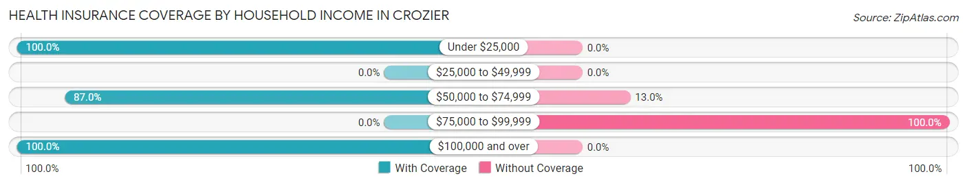 Health Insurance Coverage by Household Income in Crozier