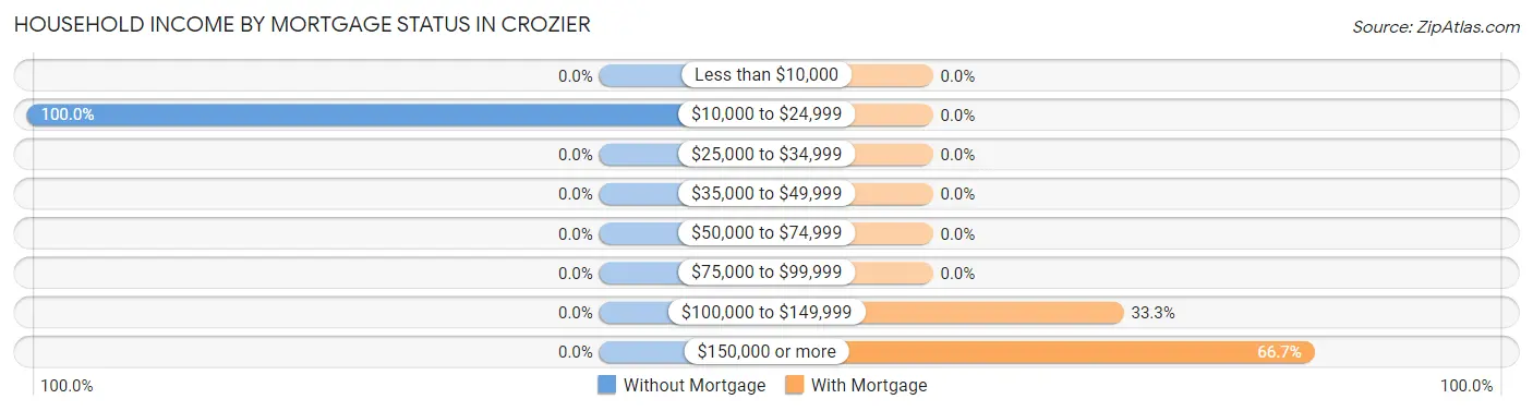 Household Income by Mortgage Status in Crozier