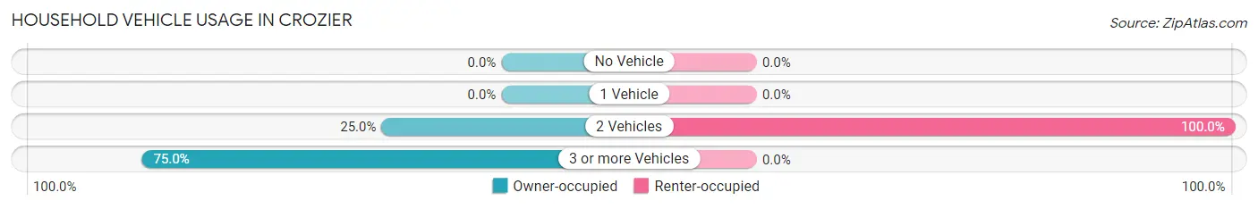 Household Vehicle Usage in Crozier