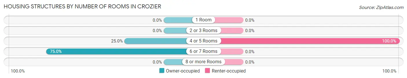 Housing Structures by Number of Rooms in Crozier