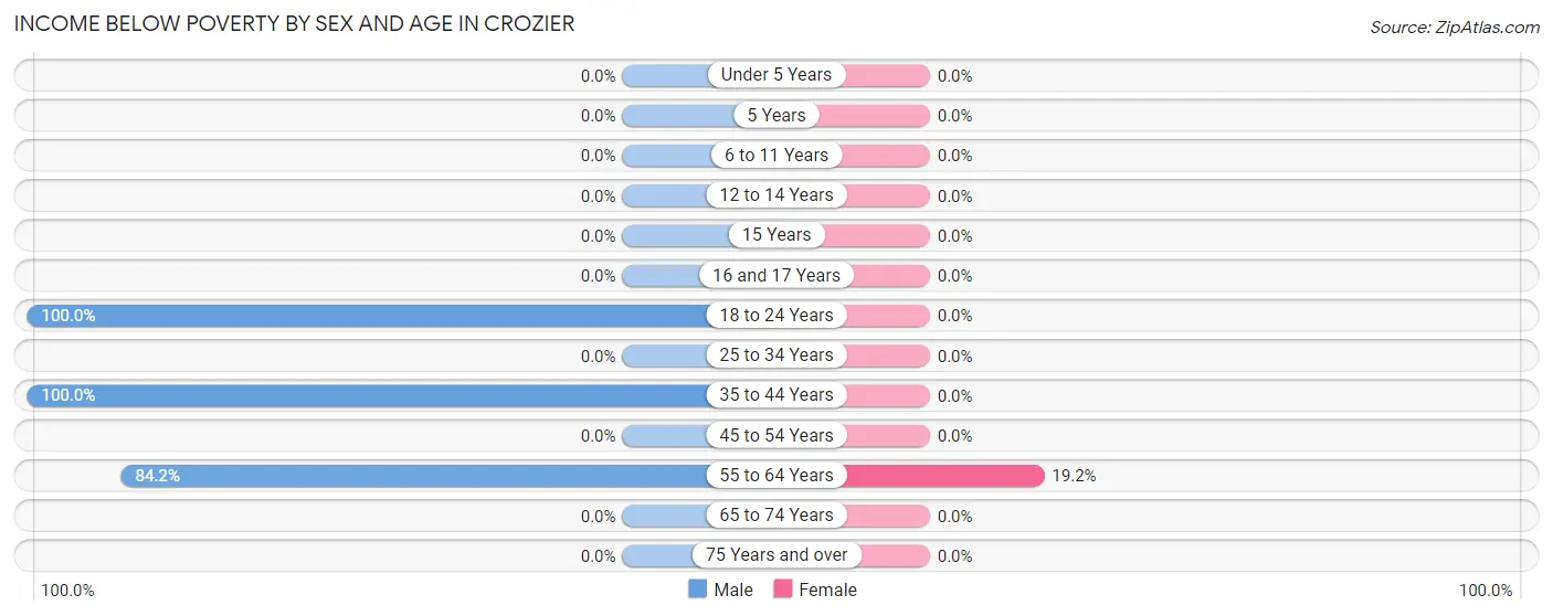 Income Below Poverty by Sex and Age in Crozier
