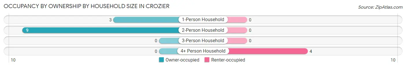 Occupancy by Ownership by Household Size in Crozier