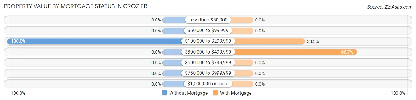 Property Value by Mortgage Status in Crozier