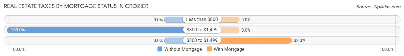 Real Estate Taxes by Mortgage Status in Crozier