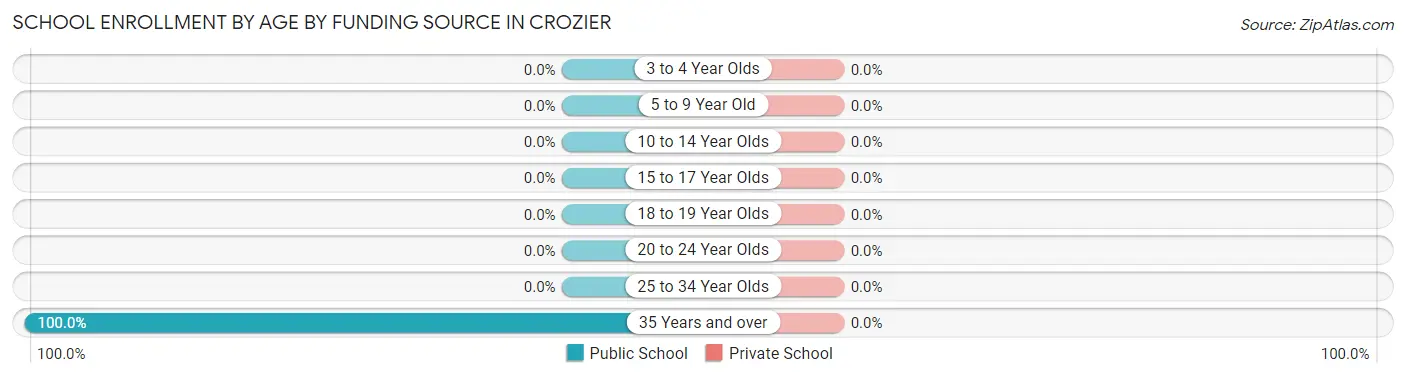 School Enrollment by Age by Funding Source in Crozier