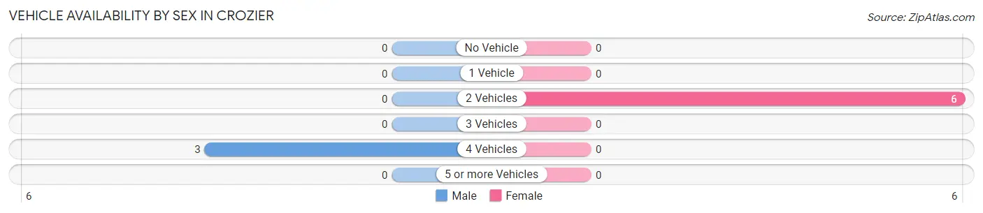 Vehicle Availability by Sex in Crozier