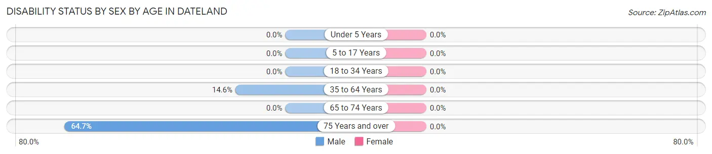 Disability Status by Sex by Age in Dateland