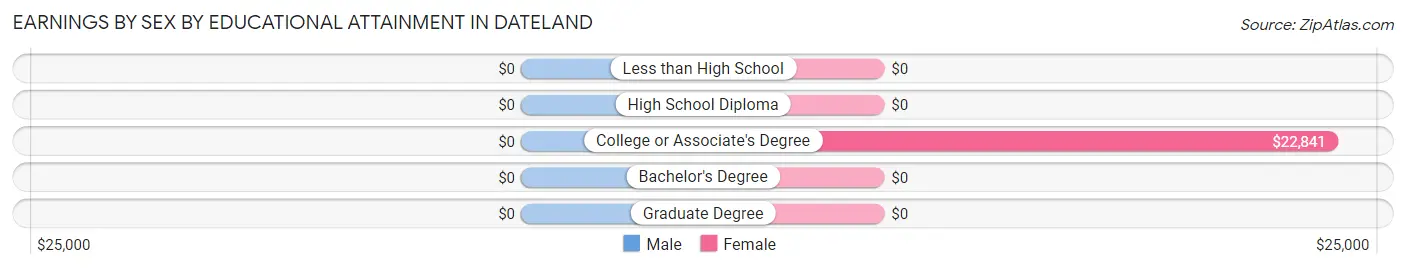 Earnings by Sex by Educational Attainment in Dateland