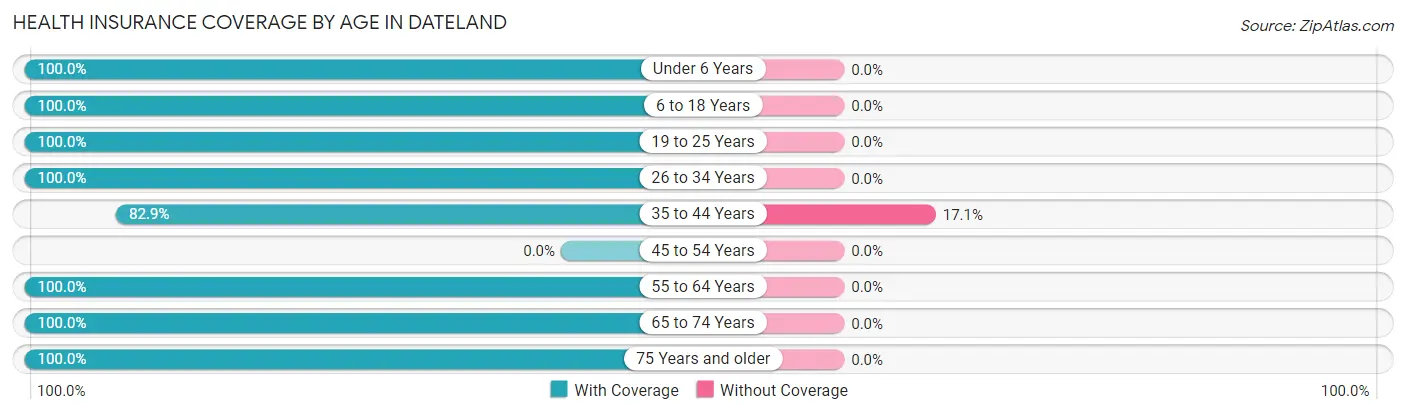 Health Insurance Coverage by Age in Dateland