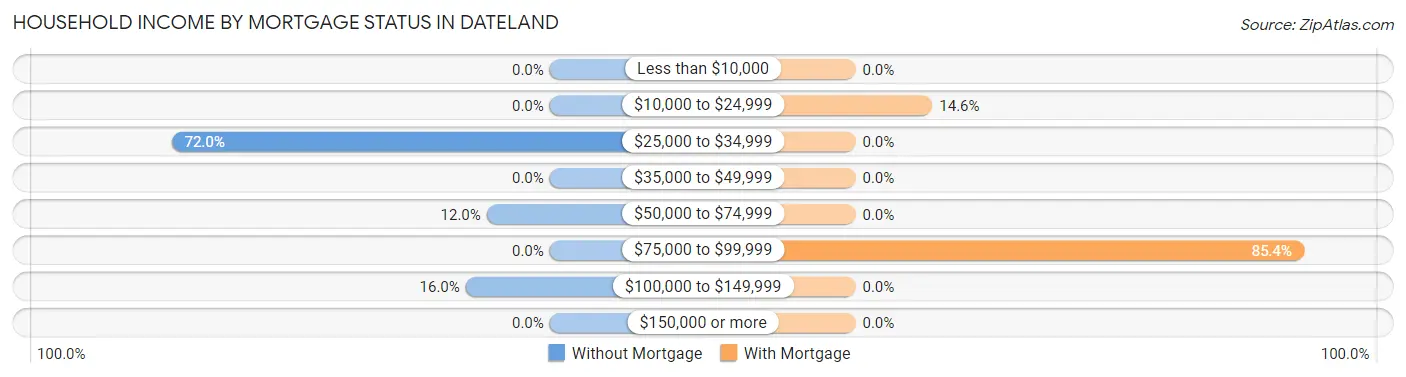 Household Income by Mortgage Status in Dateland