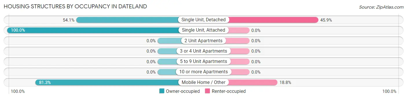Housing Structures by Occupancy in Dateland