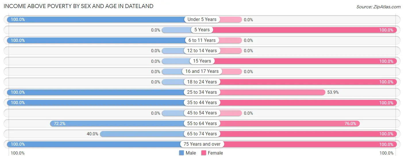Income Above Poverty by Sex and Age in Dateland