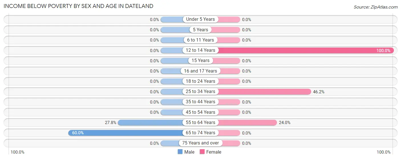Income Below Poverty by Sex and Age in Dateland