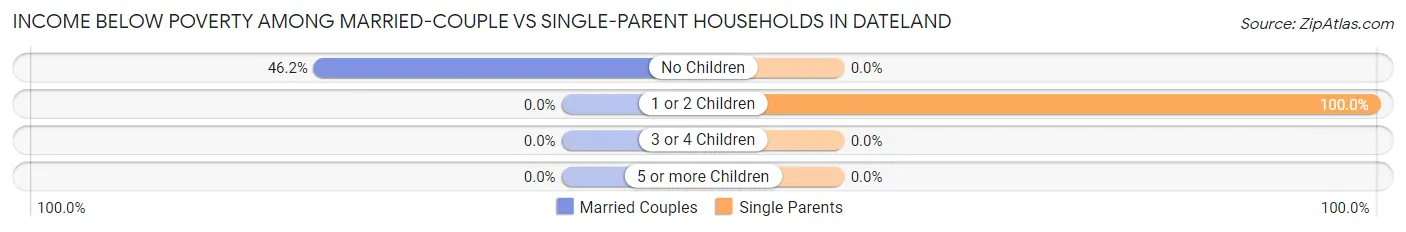 Income Below Poverty Among Married-Couple vs Single-Parent Households in Dateland