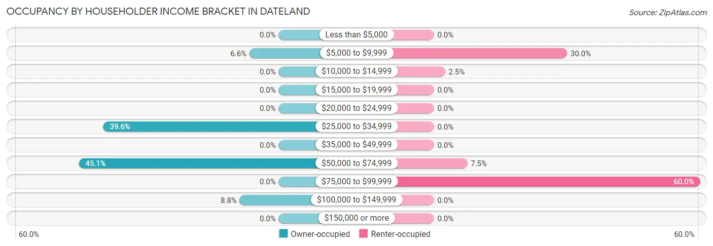 Occupancy by Householder Income Bracket in Dateland