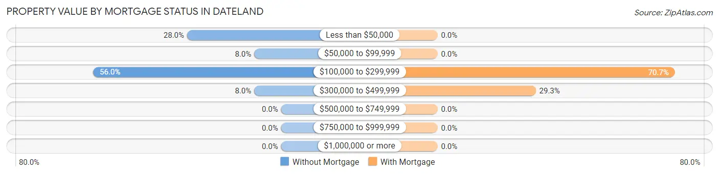 Property Value by Mortgage Status in Dateland
