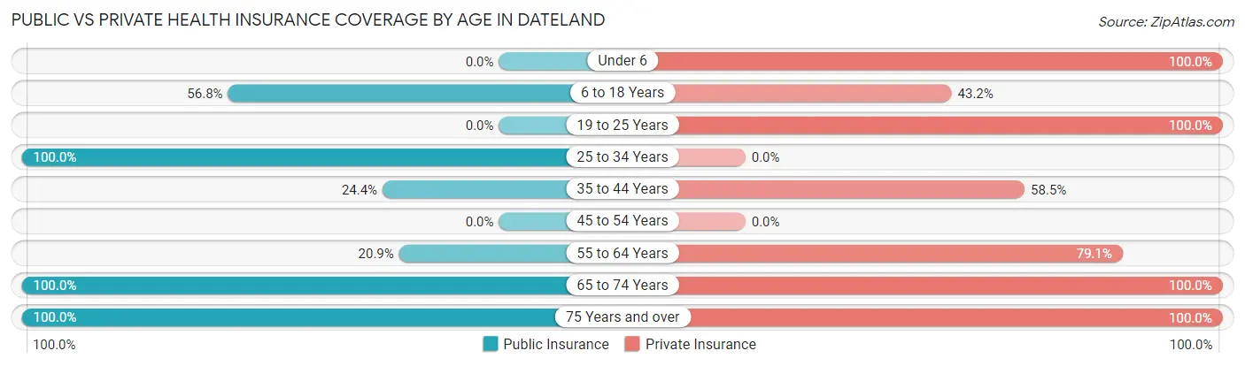 Public vs Private Health Insurance Coverage by Age in Dateland