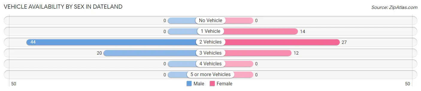 Vehicle Availability by Sex in Dateland
