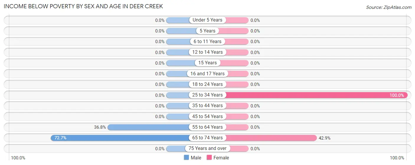 Income Below Poverty by Sex and Age in Deer Creek