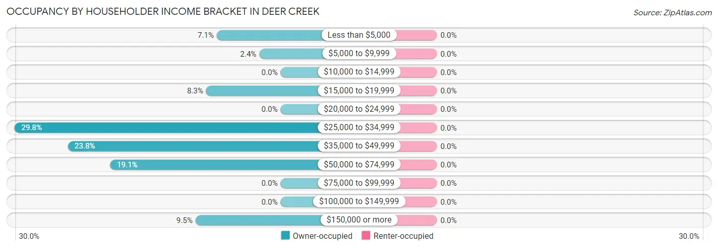 Occupancy by Householder Income Bracket in Deer Creek