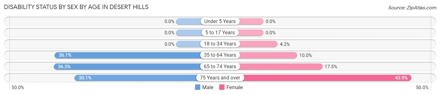Disability Status by Sex by Age in Desert Hills